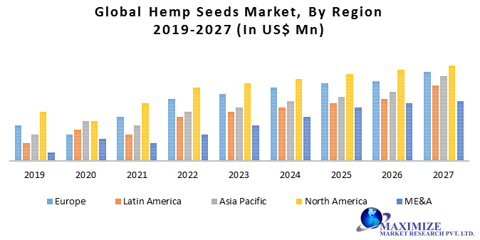 Global Hemp Seeds Market