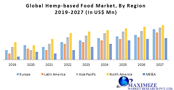 Global Hemp-based Food Market