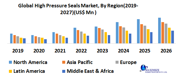 Global High-Pressure Seals Market