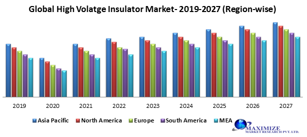Global High Voltage Insulator Market