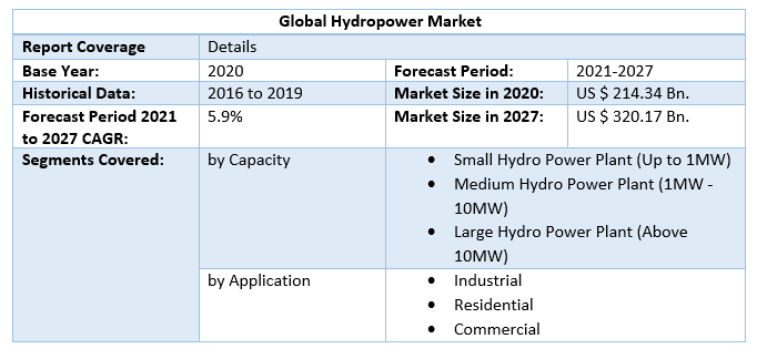 Global Hydropower Market a