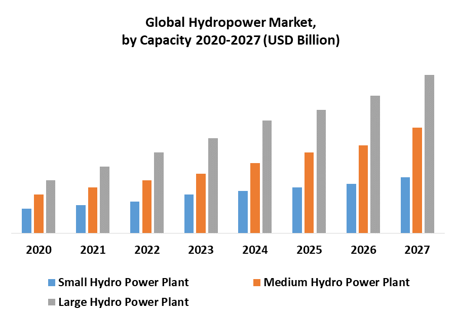 Global Hydropower Market a