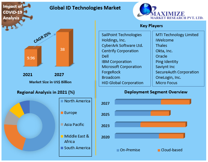 Global ID Technologies Market