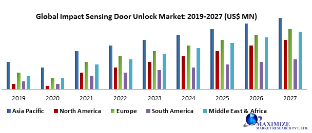 Global Impact Sensing Door Unlock System Market