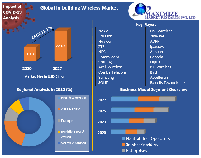 Global In-building Wireless Market www
