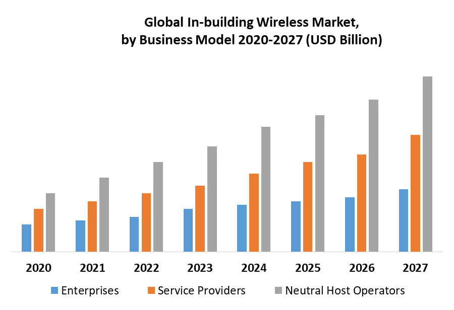 Global In-building Wireless Market
