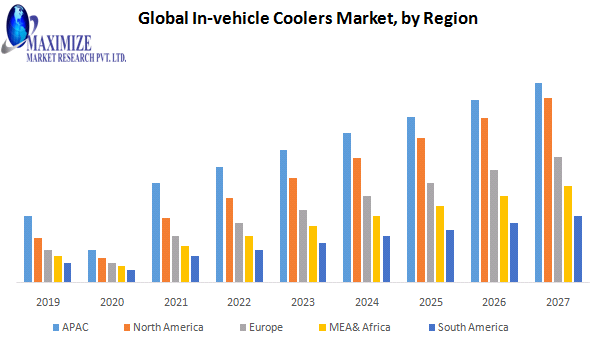 Global In-vehicle Coolers Market