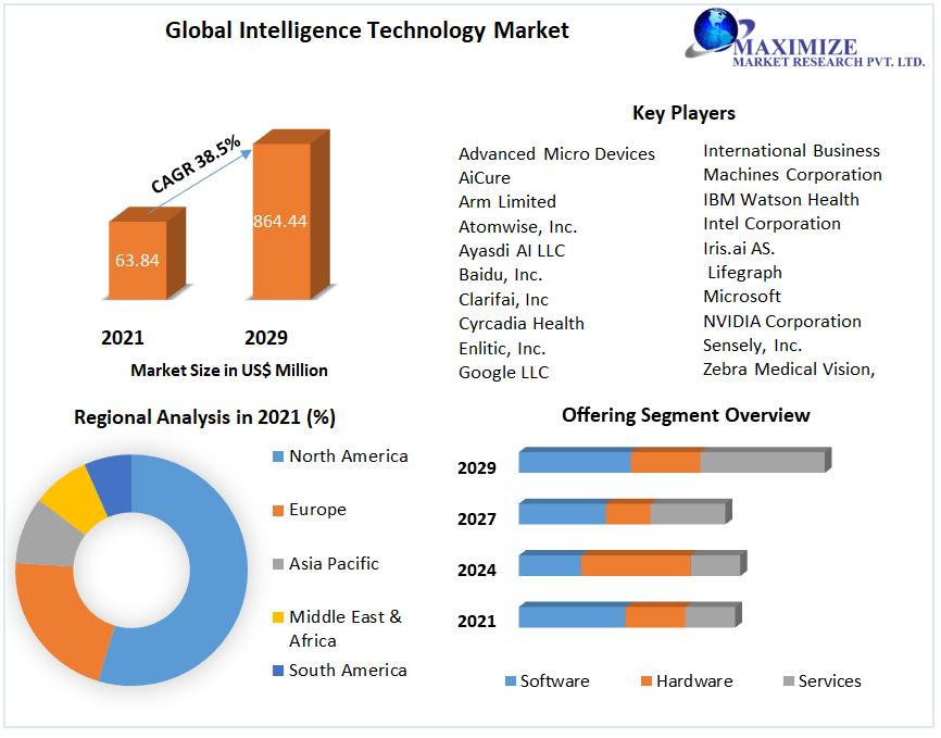 Global Intelligence Technology Market