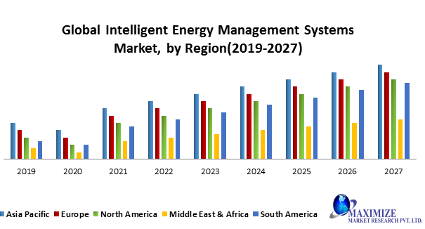 Global Intelligent Energy Management Systems Market