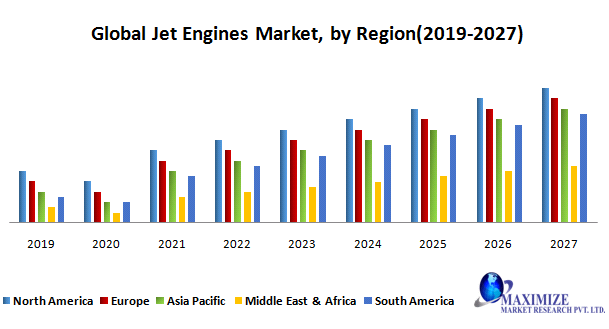 Global Jet Engines Market