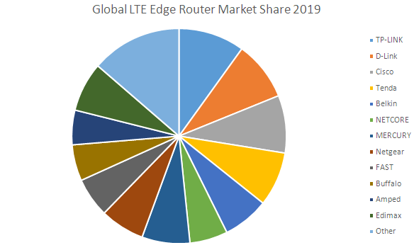 Global LTE Edge Router Market