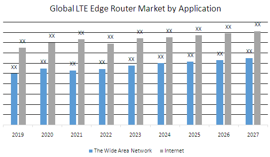 Global LTE Edge Router Market