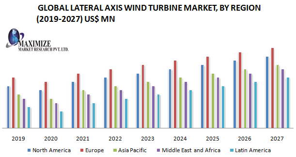 Global Lateral Axis Wind Turbine Market