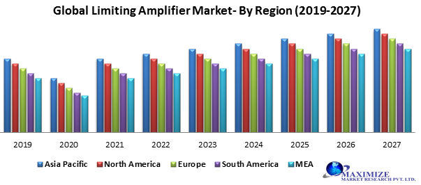 Global Limiting Amplifier Market