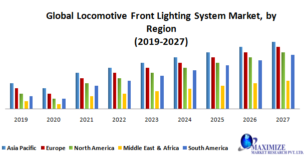 Global Locomotive Front Lighting System Market