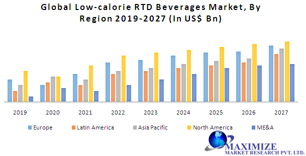 Global Low-calorie RTD Beverages Market
