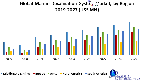 Global Marine Desalination System Market