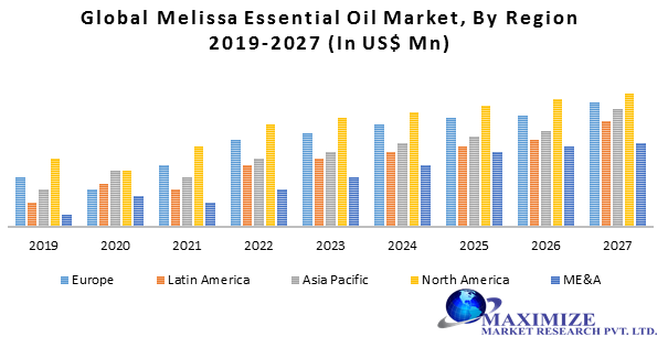 Global Melissa Essential Oil Market