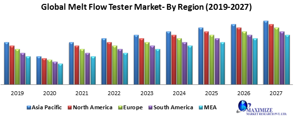 Global Melt Flow Tester Market