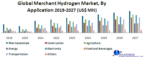 Global Merchant Hydrogen Market