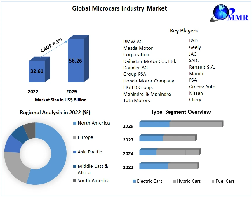 Microcars Industry Market : Global Industry Analysis 2023 - 2029