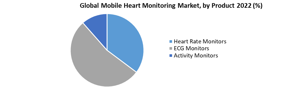 Global Mobile Heart Monitoring Market
