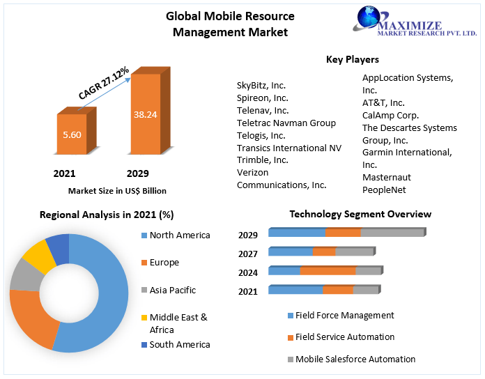 Global Mobile Resource Management Market