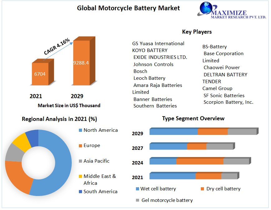 Global Motorcycle Battery Market