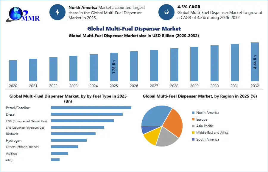 Global Multi-Fuel Dispenser Market