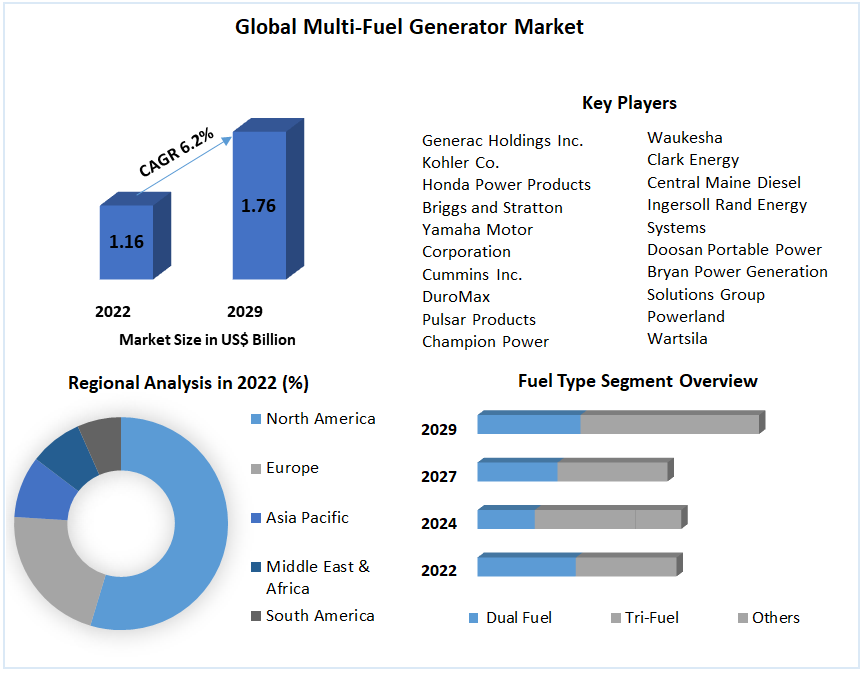 Global Multi-Fuel Generator Market