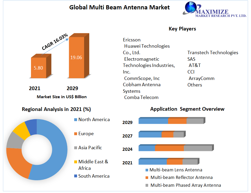 Global Multi-beam Antenna Market