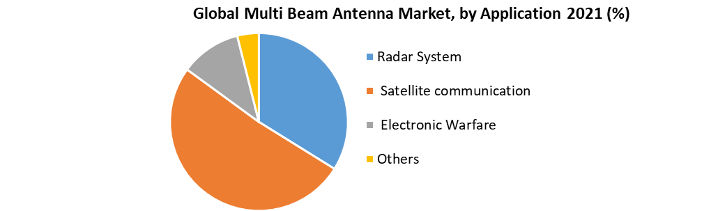 Global Multi-beam Antenna Market