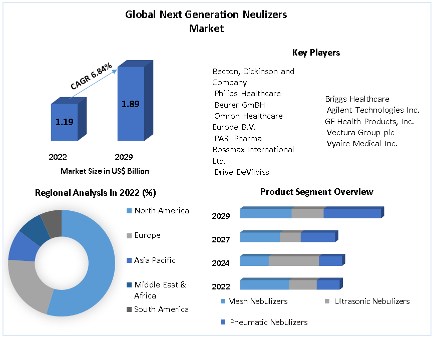 Global Next Generation Neulizers Market