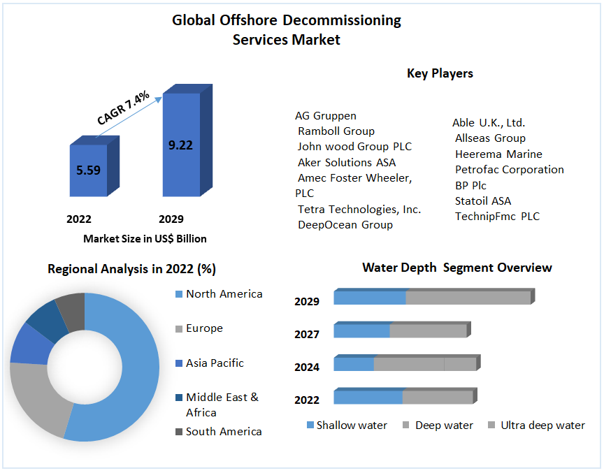 Offshore Decommissioning Services Market - Forecast (2023-2029)