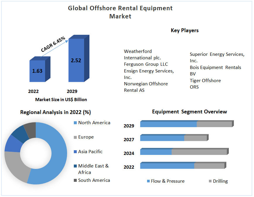 Global Offshore Rental Equipment Market