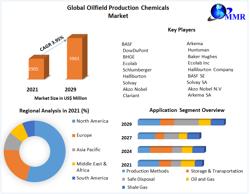 Global Oilfield Production Chemicals Market