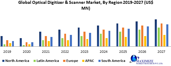 Global Optical Digitizer & Scanner Market