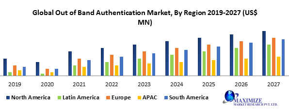 Global Out of Band Authentication Market