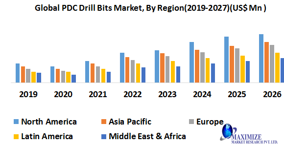 Global PDC Drill Bits Market