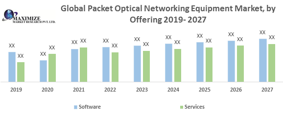 Global Packet Optical Networking Equipment Market