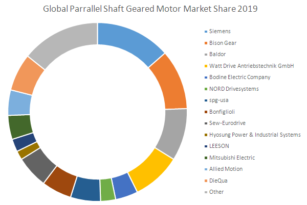 Global ParallelShaftGeared Motor Market