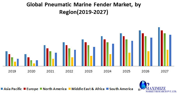 Global Pneumatic Marine Fender Market -Forecast and Analysis (2020-2027): by Application, by Type, by End-users, and by Region.