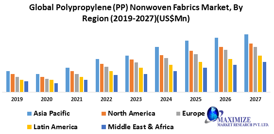 Global Polypropylene (PP) Nonwoven Fabrics Market