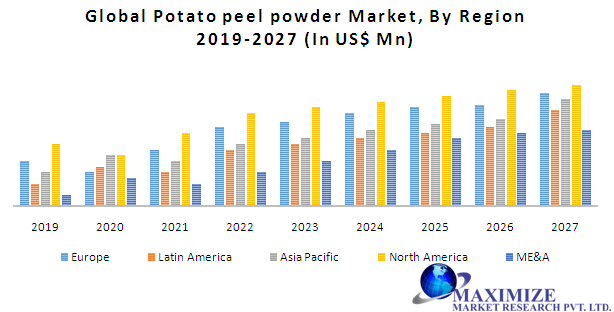 Global Potato peel powder Market