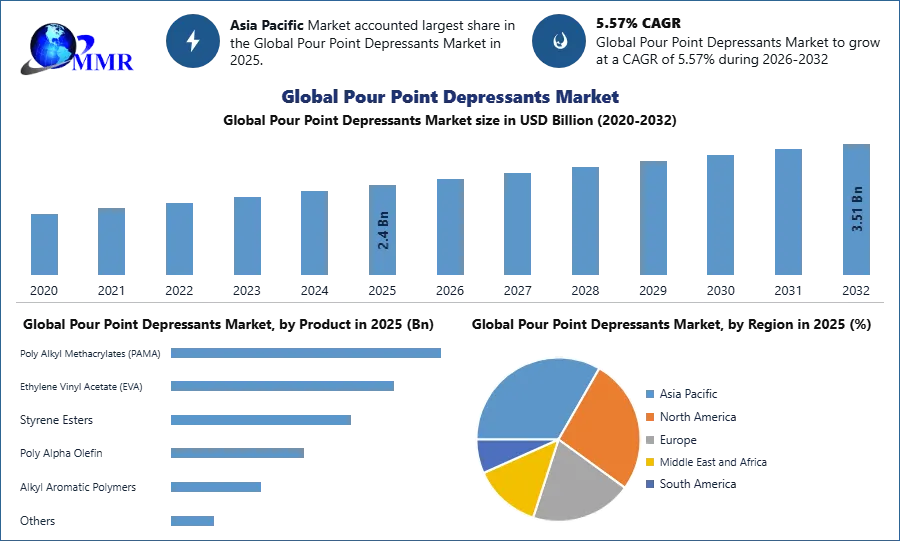 Global Pour Point Depressants Market