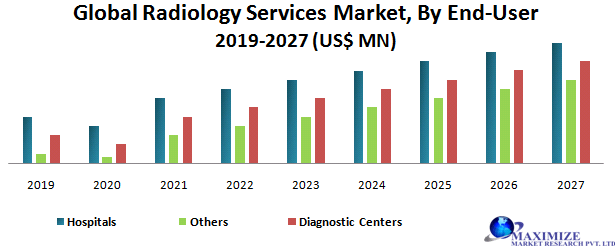 Global Radiology Services Market
