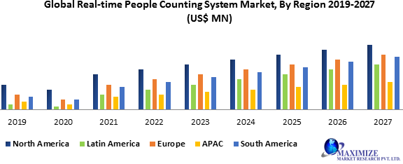 Global Real-time People Counting System Market