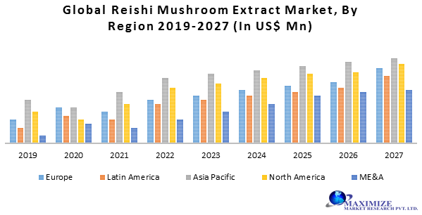 Global Reishi Mushroom Extract Market- Industry Analysis and Forecast (2019-2027) – by Nature, Form, End-Use Industry, and Region.