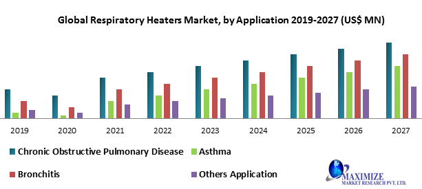 Global Respiratory Heaters Market