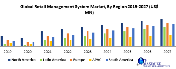 Global Retail Management System Software Market